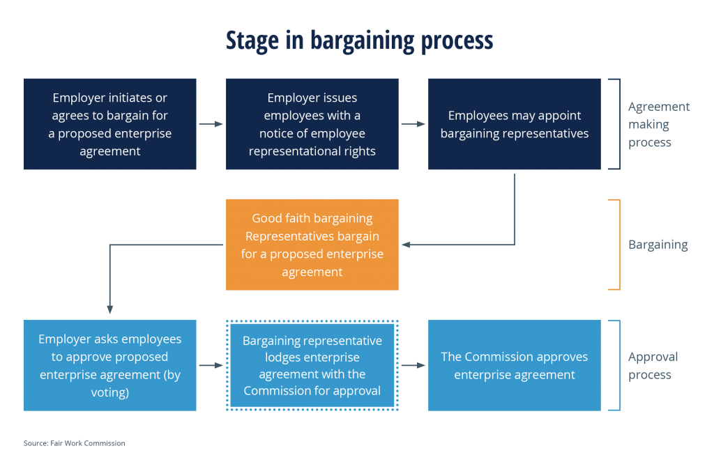 The steps in the enterprise bargaining agreement process. 
