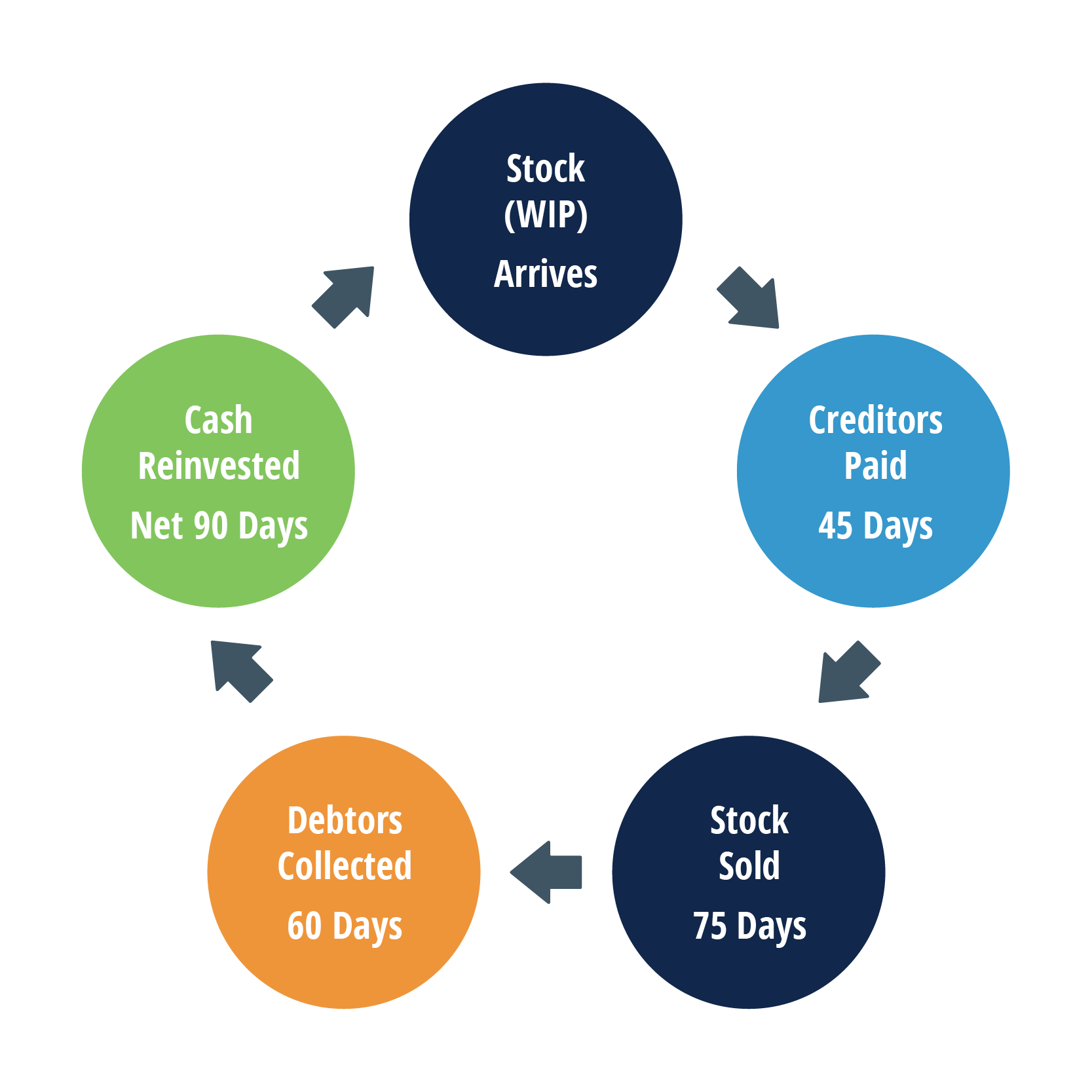 working-capital-cycle-what-is-it-with-calculation