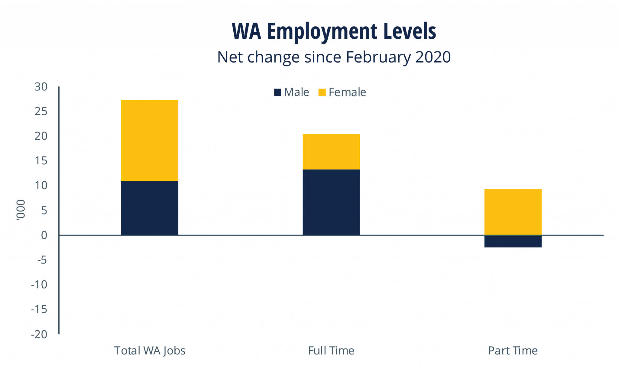 WA’s unemployment rate hits sevenyear low, workforce at record high