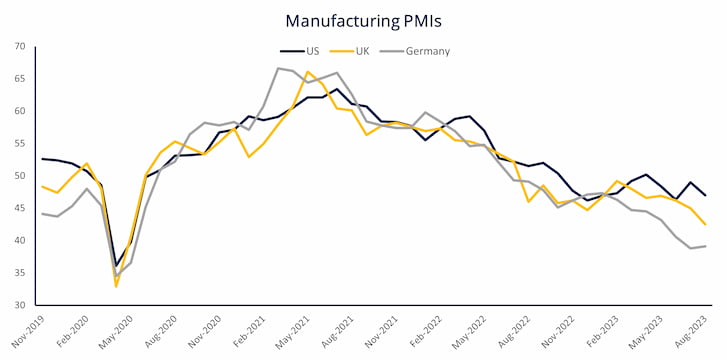 Manufacturing PMIs graph