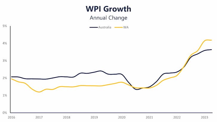 WPI growth graph