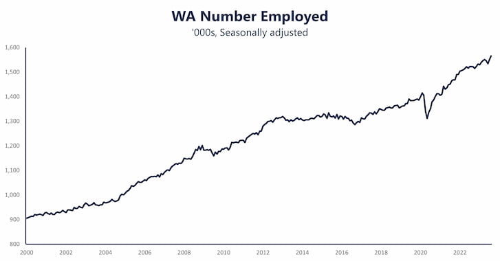 WA number employed