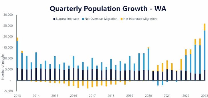 WA's quarterly population growth