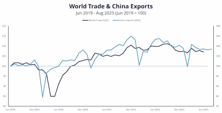 World trade and China exports
