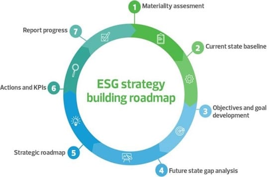 ESG strategy roadmap