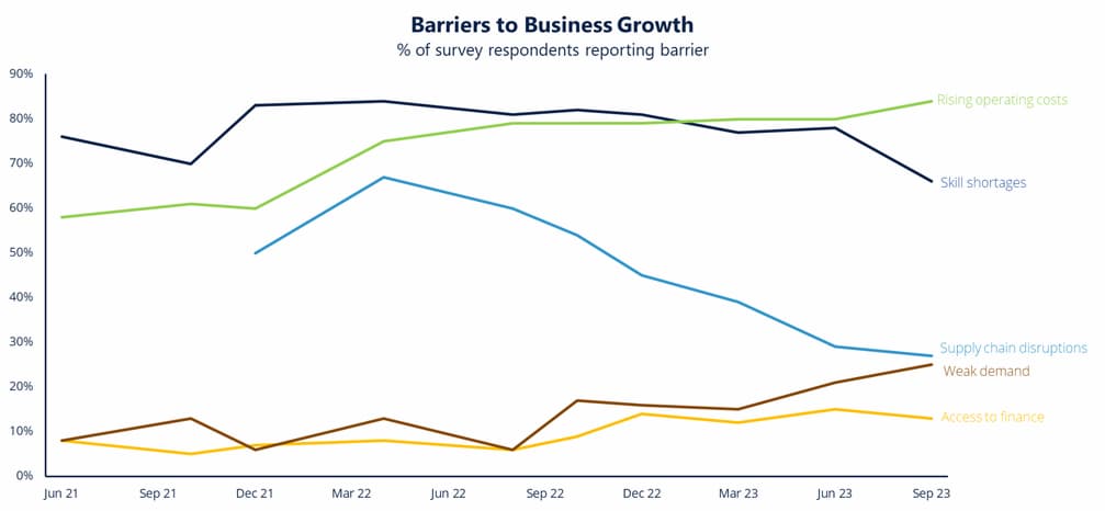 Graph showing barriers to business growth for WA regional businesses