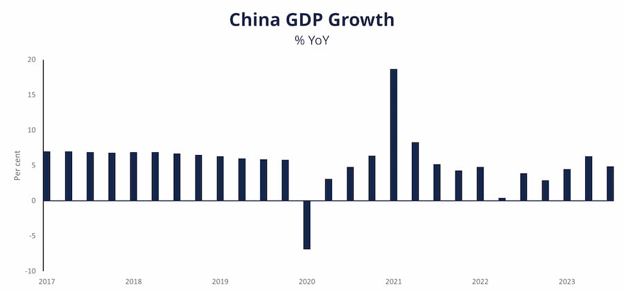 China's GDP growth