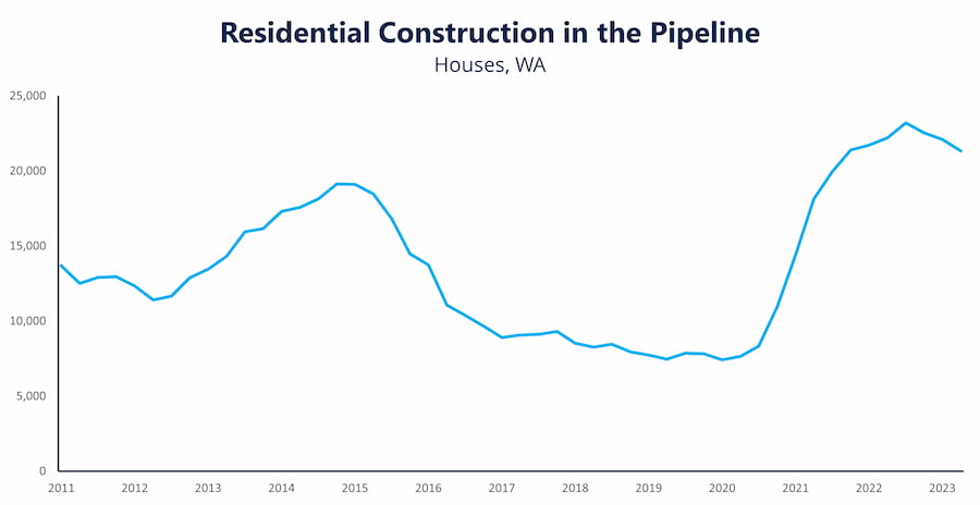 Residential construction in the pipeline