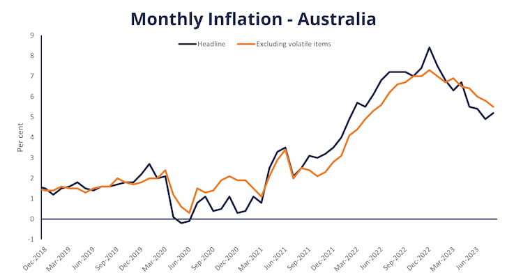 Monthly inflation - Australia