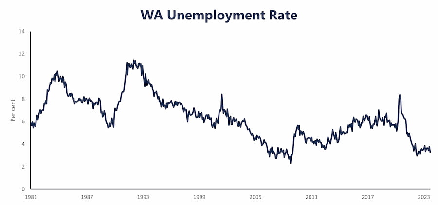 WA's unemployment rate