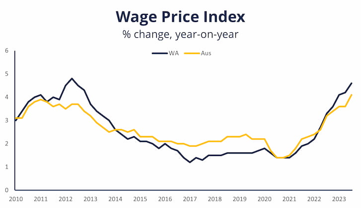 WA Wage Price Index