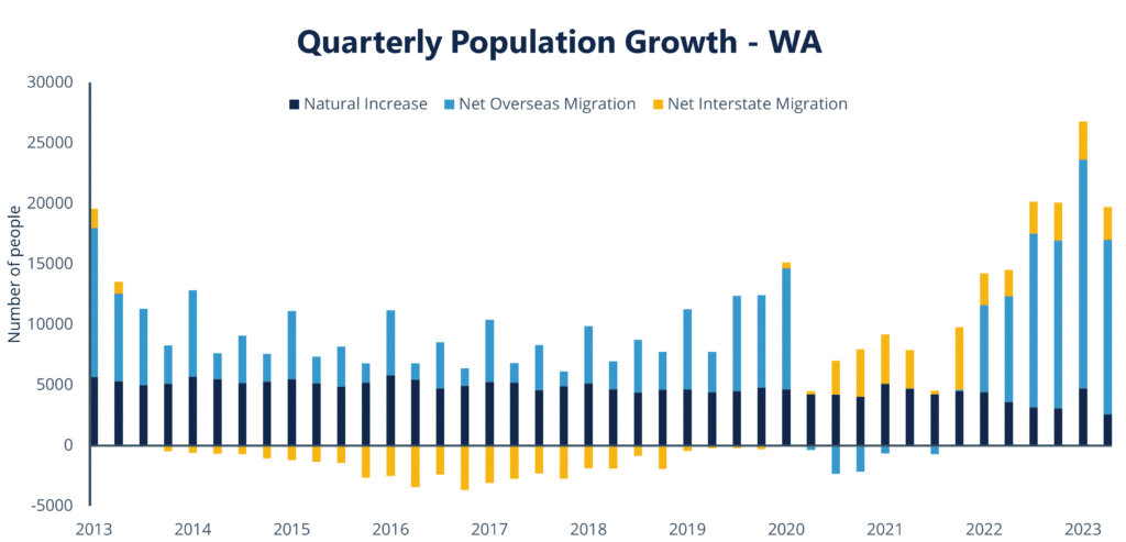WA population growth