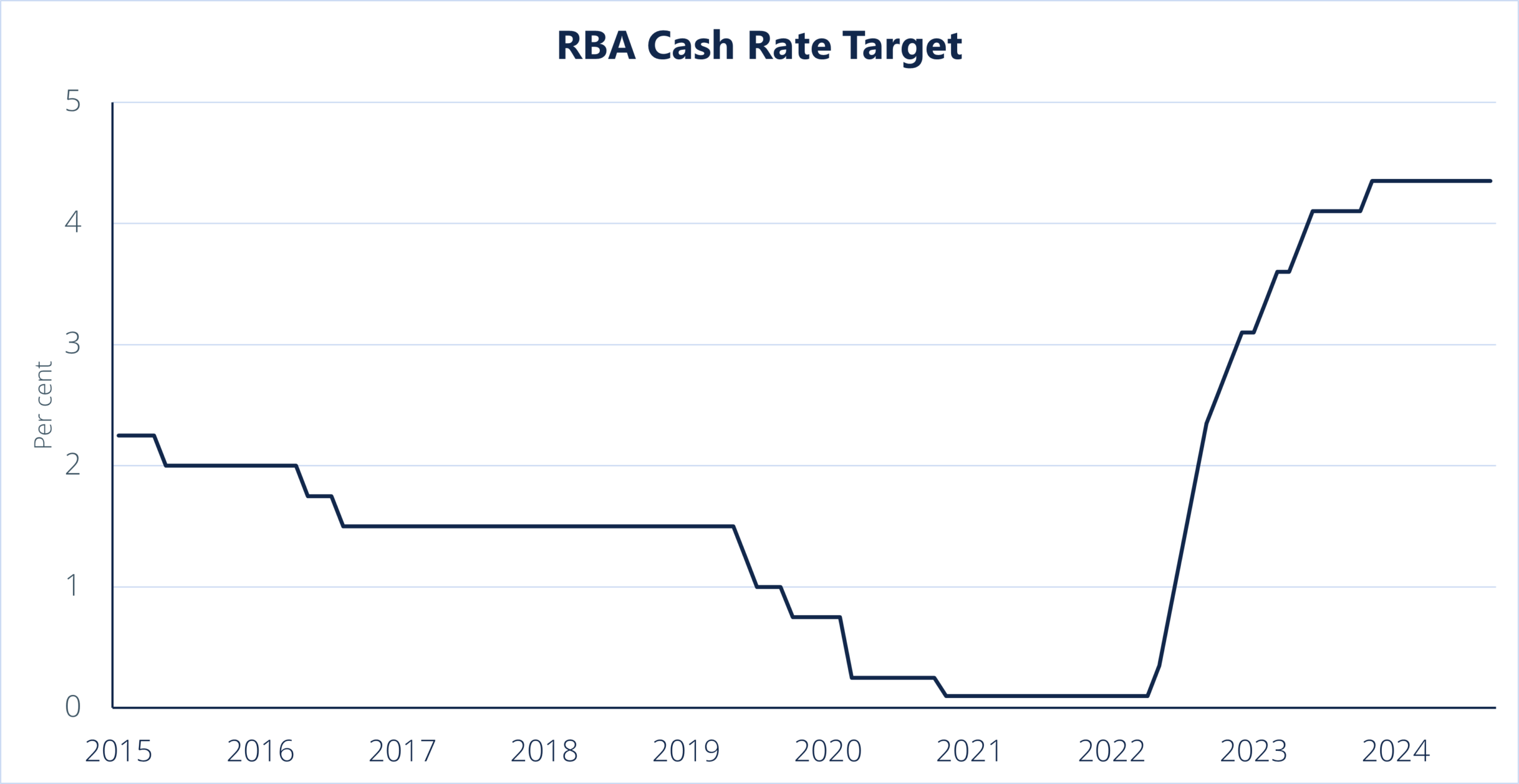 A graph showing the RBA's cash rate target over 2015 to 2024.