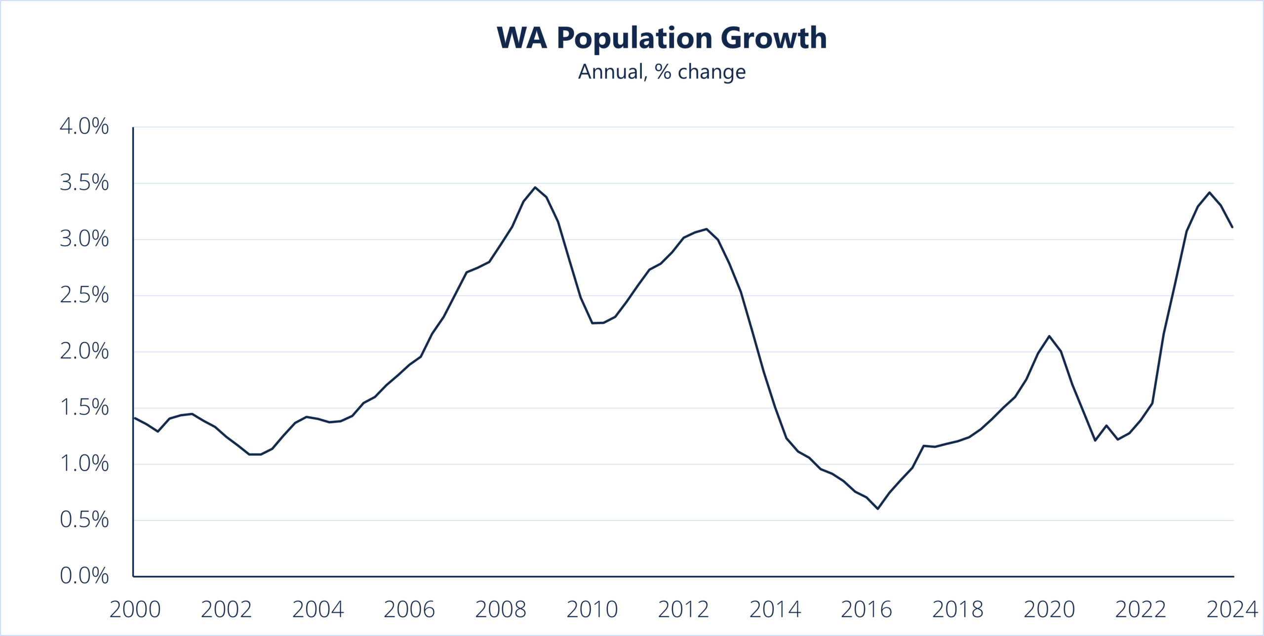 Graph depicting WA's population growth from 2022-24