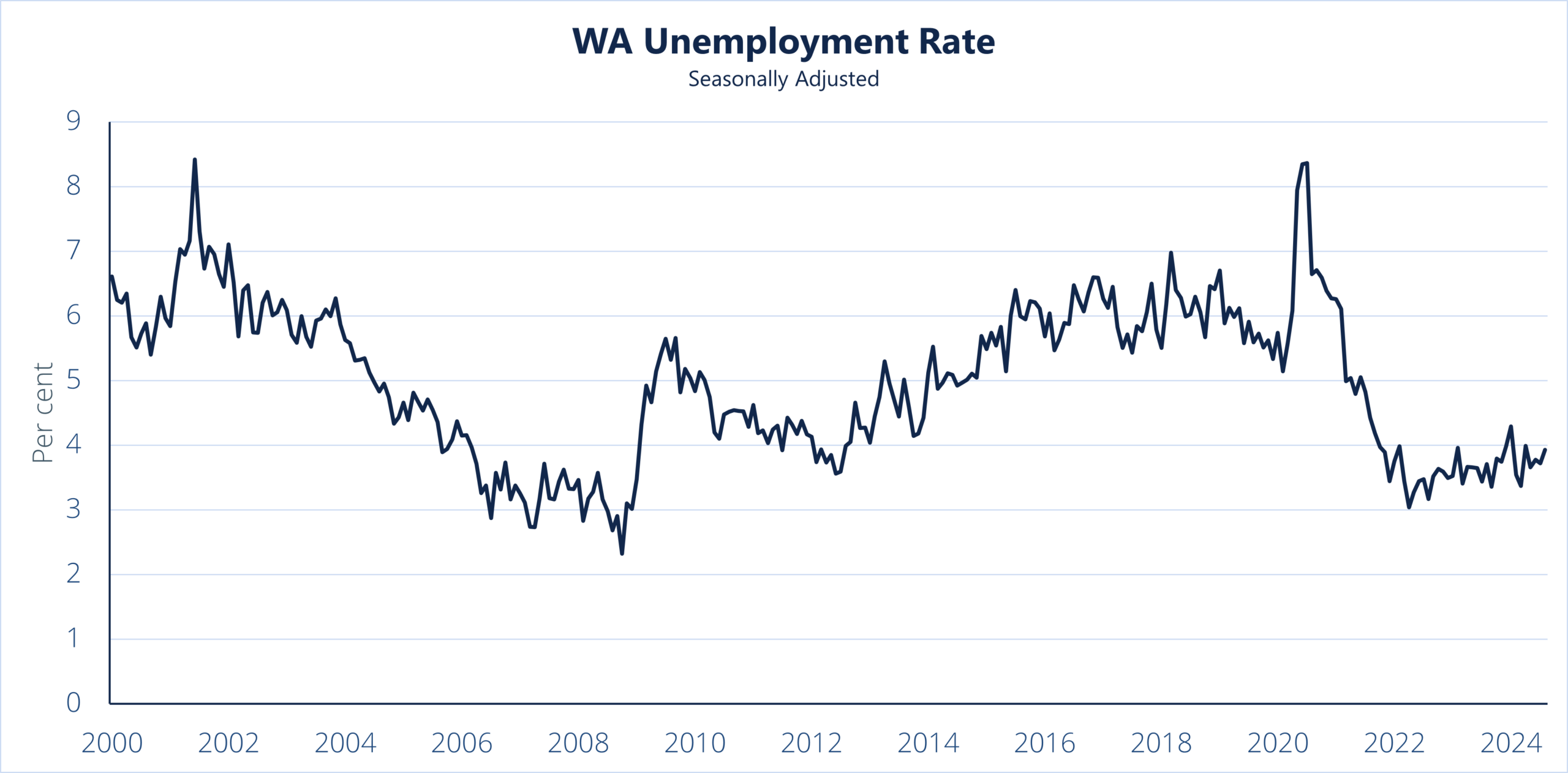 A graph depicting WA's unemployment rate from 2000 to 2024.